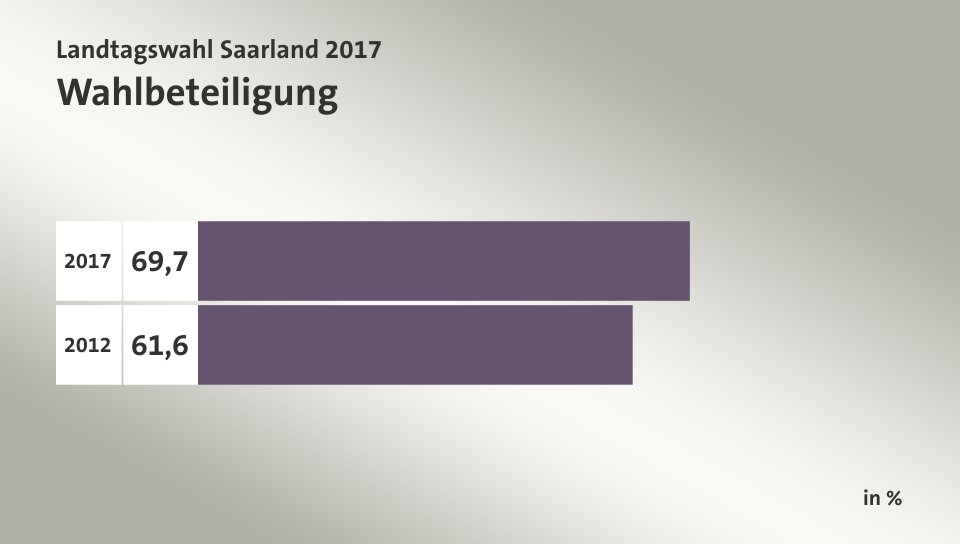 Wahlbeteiligung, in %: 69,7 (2017), 61,6 (2012)