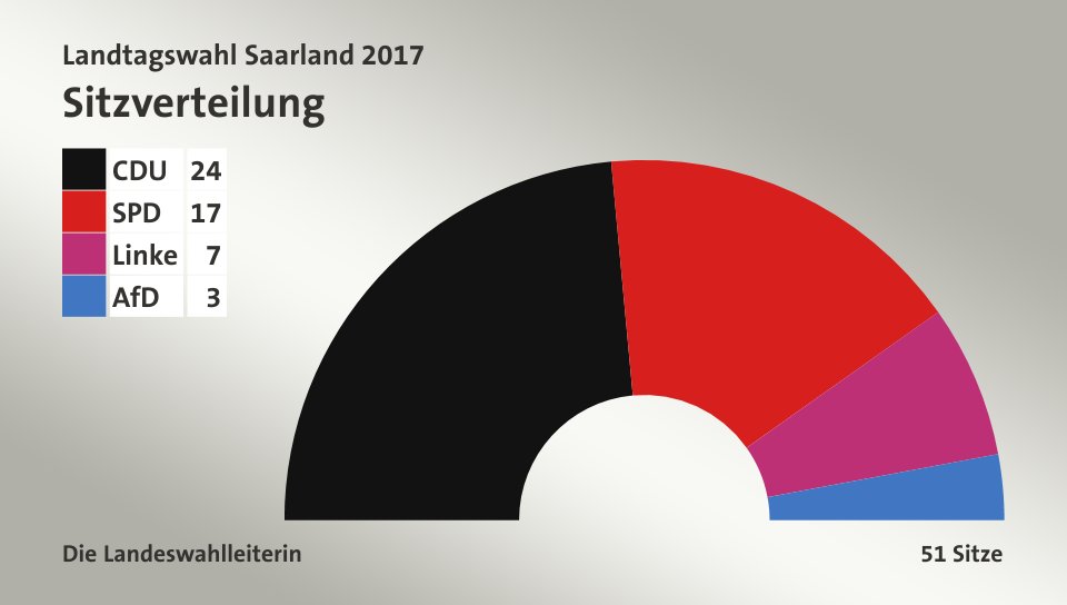 Sitzverteilung, 51 Sitze: CDU 24; SPD 17; Linke 7; AfD 3; Quelle: Infratest dimap|Die Landeswahlleiterin