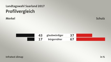 Profilvergleich (in %) glaubwürdiger: Merkel 43, Schulz 37; bürgernäher: Merkel 17, Schulz 67; Quelle: Infratest dimap