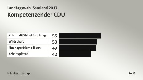 Kompetenzen der CDU, in %: Kriminalitätsbekämpfung 55, Wirtschaft 50, Finanzprobleme lösen 49, Arbeitsplätze 42, Quelle: Infratest dimap