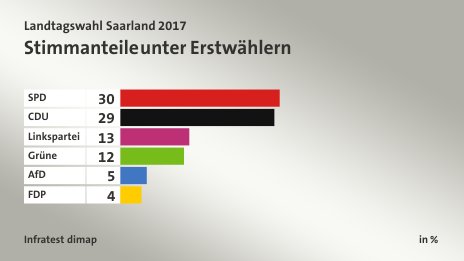 Stimmanteile unter Erstwählern, in %: SPD 30, CDU 29, Linkspartei 13, Grüne 12, AfD 5, FDP 4, Quelle: Infratest dimap