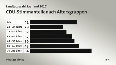 CDU-Stimmanteile nach Altersgruppen, in %: Alle 41, 18 - 24 Jahre 29, 25 - 34 Jahre 32, 35 - 44 Jahre 37, 45 - 59 Jahre 39, 60 - 69 Jahre 43, 70 und älter 54, Quelle: Infratest dimap