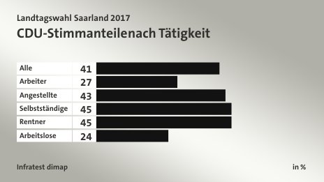 CDU-Stimmanteile nach Tätigkeit, in %: Alle 41, Arbeiter 27, Angestellte 43, Selbstständige 45, Rentner 45, Arbeitslose 24, Quelle: Infratest dimap