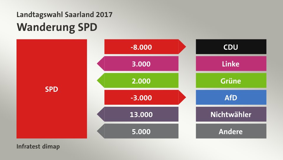 Wanderung SPD: zu CDU 8.000 Wähler, von Linke 3.000 Wähler, von Grüne 2.000 Wähler, zu AfD 3.000 Wähler, von Nichtwähler 13.000 Wähler, von Andere 5.000 Wähler, Quelle: Infratest dimap