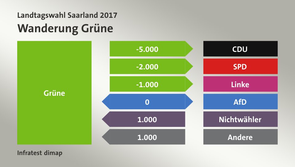Wanderung Grüne: zu CDU 5.000 Wähler, zu SPD 2.000 Wähler, zu Linke 1.000 Wähler, zu AfD 0 Wähler, von Nichtwähler 1.000 Wähler, von Andere 1.000 Wähler, Quelle: Infratest dimap