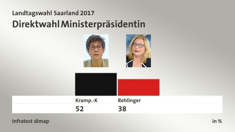 Direktwahl Ministerpräsidentin, in %: Kramp.-K 52,0 , Rehlinger 38,0 , Quelle: Infratest dimap