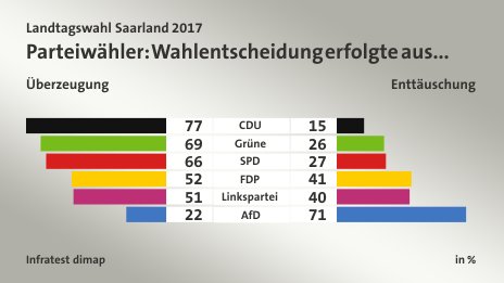Parteiwähler: Wahlentscheidung erfolgte aus... (in %) CDU: Überzeugung 77, Enttäuschung 15; Grüne: Überzeugung 69, Enttäuschung 26; SPD: Überzeugung 66, Enttäuschung 27; FDP: Überzeugung 52, Enttäuschung 41; Linkspartei: Überzeugung 51, Enttäuschung 40; AfD: Überzeugung 22, Enttäuschung 71; Quelle: Infratest dimap