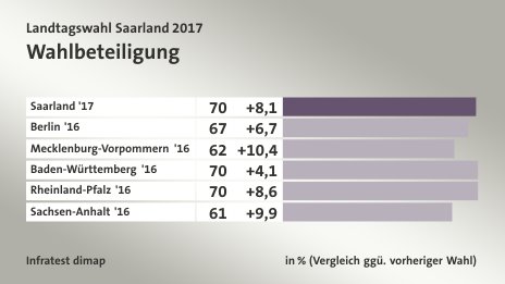 Wahlbeteiligung , in % (Vergleich ggü. vorheriger Wahl): Saarland '17 69, Berlin '16 66, Mecklenburg-Vorpommern '16 61, Baden-Württemberg '16 70, Rheinland-Pfalz '16 70, Sachsen-Anhalt '16 61, Quelle: Infratest dimap