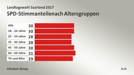 SPD-Stimmanteile nach Altersgruppen, in %: Alle 30, 18 - 24 Jahre 30, 25 - 34 Jahre 28, 35 - 44 Jahre 28, 45 - 59 Jahre 30, 60 - 69 Jahre 31, 70 und älter 29, Quelle: Infratest dimap