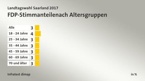 FDP-Stimmanteile nach Altersgruppen, in %: Alle 3, 18 - 24 Jahre 4, 25 - 34 Jahre 3, 35 - 44 Jahre 3, 45 - 59 Jahre 3, 60 - 69 Jahre 3, 70 und älter 3, Quelle: Infratest dimap
