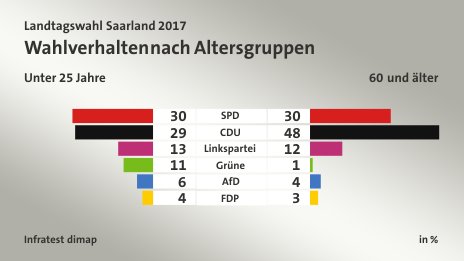 Wahlverhalten nach Altersgruppen (in %) SPD: Unter 25 Jahre 30, 60 und älter 30; CDU: Unter 25 Jahre 29, 60 und älter 48; Linkspartei: Unter 25 Jahre 13, 60 und älter 12; Grüne: Unter 25 Jahre 11, 60 und älter 1; AfD: Unter 25 Jahre 6, 60 und älter 4; FDP: Unter 25 Jahre 4, 60 und älter 3; Quelle: Infratest dimap