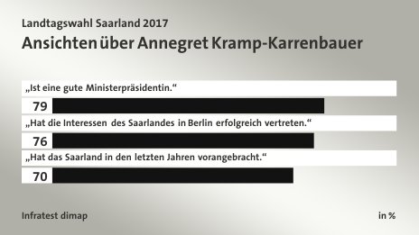 Ansichten über Annegret Kramp-Karrenbauer, in %: „Ist eine gute Ministerpräsidentin.“ 79, „Hat die Interessen des Saarlandes in Berlin erfolgreich vertreten.“ 76, „Hat das Saarland in den letzten Jahren vorangebracht.“ 70, Quelle: Infratest dimap