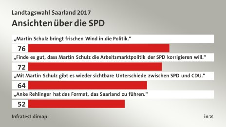Ansichten über die SPD, in %: „Martin Schulz bringt frischen Wind in die Politik.“ 76, „Finde es gut, dass Martin Schulz die Arbeitsmarktpolitik der SPD korrigieren will.“ 72, „Mit Martin Schulz gibt es wieder sichtbare Unterschiede zwischen SPD und CDU.“ 64, „Anke Rehlinger hat das Format, das Saarland zu führen.“ 52, Quelle: Infratest dimap
