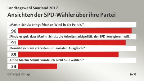 Ansichten der SPD-Wähler über ihre Partei, in %: „Martin Schulz bringt frischen Wind in die Politik.“ 96, „Finde es gut, dass Martin Schulz die Arbeitsmarktpolitik der SPD korrigieren will.“ 91, „Bemüht sich am stärksten um sozialen Ausgleich.“ 85, „Ohne Martin Schulz würde ich nicht SPD wählen.“ 33, Quelle: Infratest dimap