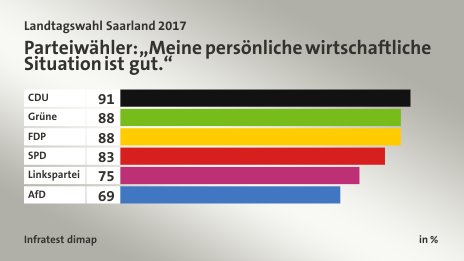 Parteiwähler: „Meine persönliche wirtschaftliche Situation ist gut.“, in %: CDU 91, Grüne 88, FDP 88, SPD 83, Linkspartei 75, AfD 69, Quelle: Infratest dimap