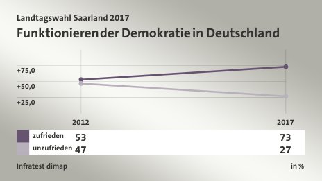 Funktionieren der Demokratie in Deutschland, in % (Werte von 2017): zufrieden  73,0 , unzufrieden 27,0 , Quelle: Infratest dimap