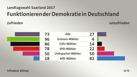 Funktionieren der Demokratie in Deutschland (in %) Alle: zufrieden 73, unzufrieden 27; Grünen-Wähler: zufrieden 96, unzufrieden 4; CDU-Wähler: zufrieden 86, unzufrieden 14; SPD-Wähler: zufrieden 78, unzufrieden 22; Linkspartei-Wähler: zufrieden 50, unzufrieden 50; AfD-Wähler: zufrieden 18, unzufrieden 82; Quelle: Infratest dimap
