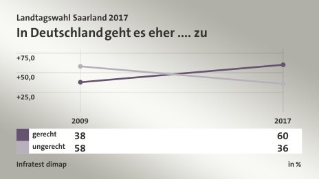 In Deutschland geht es eher .... zu, in % (Werte von 2017): gerecht 60,0 , ungerecht 36,0 , Quelle: Infratest dimap