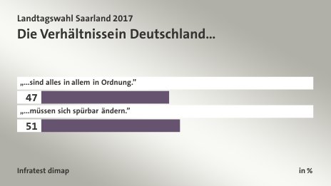 Die Verhältnisse in Deutschland…, in %: „...sind alles in allem in Ordnung.” 47, „...müssen sich spürbar ändern.” 51, Quelle: Infratest dimap