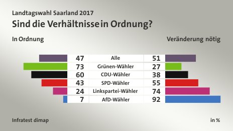Sind die Verhältnisse in Ordnung? (in %) Alle: In Ordnung 47, Veränderung nötig 51; Grünen-Wähler: In Ordnung 73, Veränderung nötig 27; CDU-Wähler: In Ordnung 60, Veränderung nötig 38; SPD-Wähler: In Ordnung 43, Veränderung nötig 55; Linkspartei-Wähler: In Ordnung 24, Veränderung nötig 74; AfD-Wähler: In Ordnung 7, Veränderung nötig 92; Quelle: Infratest dimap