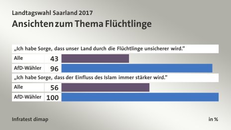 Ansichten zum Thema Flüchtlinge, in %: Alle 43, AfD-Wähler 96, Alle 56, AfD-Wähler 100, Quelle: Infratest dimap