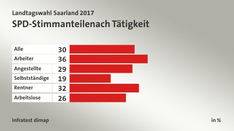 SPD-Stimmanteile nach Tätigkeit, in %: Alle 30, Arbeiter 36, Angestellte 29, Selbstständige 19, Rentner 32, Arbeitslose 26, Quelle: Infratest dimap