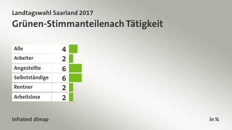 Grünen-Stimmanteile nach Tätigkeit, in %: Alle 4, Arbeiter 2, Angestellte 6, Selbstständige 6, Rentner 2, Arbeitslose 2, Quelle: Infratest dimap