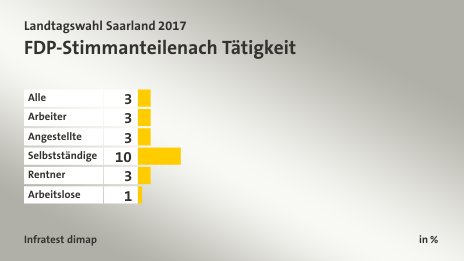 FDP-Stimmanteile nach Tätigkeit, in %: Alle 3, Arbeiter 3, Angestellte 3, Selbstständige 10, Rentner 3, Arbeitslose 1, Quelle: Infratest dimap