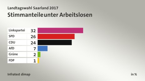 Stimmanteile unter Arbeitslosen, in %: Linkspartei 32, SPD 26, CDU 24, AfD 7, Grüne 2, FDP 1, Quelle: Infratest dimap