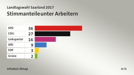 Stimmanteile unter Arbeitern, in %: SPD 36, CDU 27, Linkspartei 16, AfD 9, FDP 3, Grüne 2, Quelle: Infratest dimap