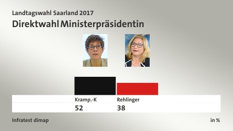Direktwahl Ministerpräsidentin, in %: Kramp.-K 52,0 , Rehlinger 38,0 , Quelle: Infratest dimap