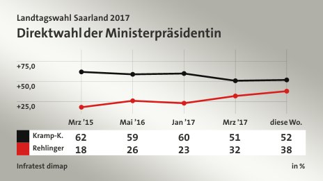 Direktwahl der Ministerpräsidentin, in % (Werte von diese Wo.): Kramp-K. 52,0 , Rehlinger 38,0 , Quelle: Infratest dimap