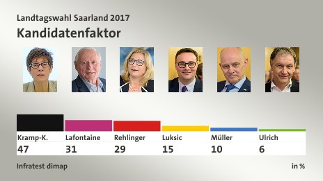 Kandidatenfaktor, in %: Kramp-K. 47,0 , Lafontaine 31,0 , Rehlinger 29,0 , Luksic 15,0 , Müller 10,0 , Ulrich 6,0 , Quelle: Infratest dimap