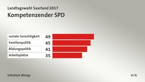 Kompetenzen der SPD, in %: soziale Gerechtigkeit 49, Familienpolitik 45, Bildungspolitik 41, Arbeitsplätze 35, Quelle: Infratest dimap
