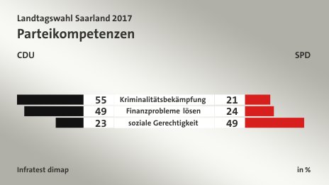 Parteikompetenzen (in %) Kriminalitätsbekämpfung: CDU 55, SPD 21; Finanzprobleme lösen: CDU 49, SPD 24; soziale Gerechtigkeit: CDU 23, SPD 49; Quelle: Infratest dimap