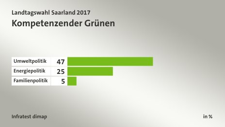 Kompetenzen der Grünen, in %: Umweltpolitik 47, Energiepolitik 25, Familienpolitik 5, Quelle: Infratest dimap