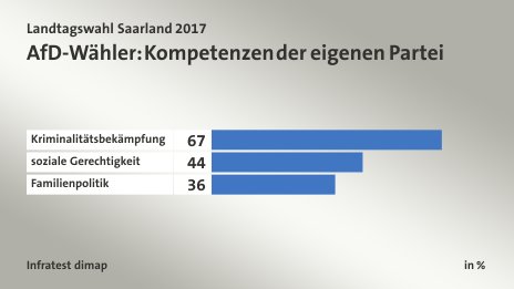 AfD-Wähler: Kompetenzen der eigenen Partei, in %: Kriminalitätsbekämpfung 67, soziale Gerechtigkeit 44, Familienpolitik 36, Quelle: Infratest dimap
