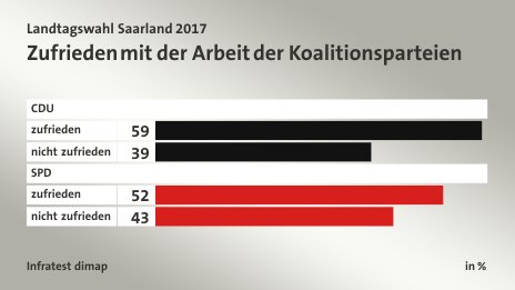 Zufrieden mit der Arbeit der Koalitionsparteien, in %: zufrieden 59, nicht zufrieden 39, zufrieden 52, nicht zufrieden 43, Quelle: Infratest dimap