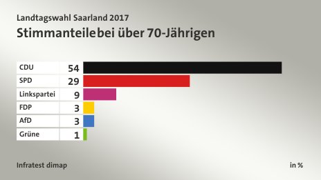 Stimmanteile bei über 70-Jährigen, in %: CDU 54, SPD 29, Linkspartei 9, FDP 3, AfD 3, Grüne 1, Quelle: Infratest dimap