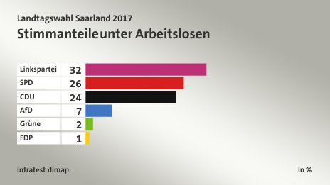 Stimmanteile unter Arbeitslosen, in %: Linkspartei 32, SPD 26, CDU 24, AfD 7, Grüne 2, FDP 1, Quelle: Infratest dimap