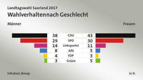 Wahlverhalten nach Geschlecht (in %) CDU: Männer 38, Frauen 43; SPD: Männer 29, Frauen 30; Linkspartei: Männer 14, Frauen 11; AfD: Männer 8, Frauen 5; FDP: Männer 4, Frauen 3; Grüne: Männer 3, Frauen 5; Quelle: Infratest dimap