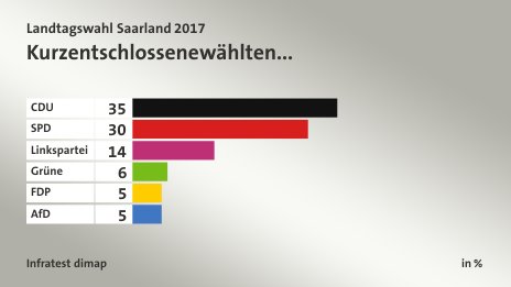 Kurzentschlossene wählten..., in %: CDU 35, SPD 30, Linkspartei 14, Grüne 6, FDP 5, AfD 5, Quelle: Infratest dimap