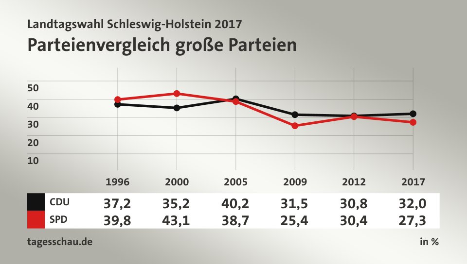 Parteienvergleich große Parteien, in % (Werte von 2017): CDU 32,0; SPD 27,3; Quelle: tagesschau.de