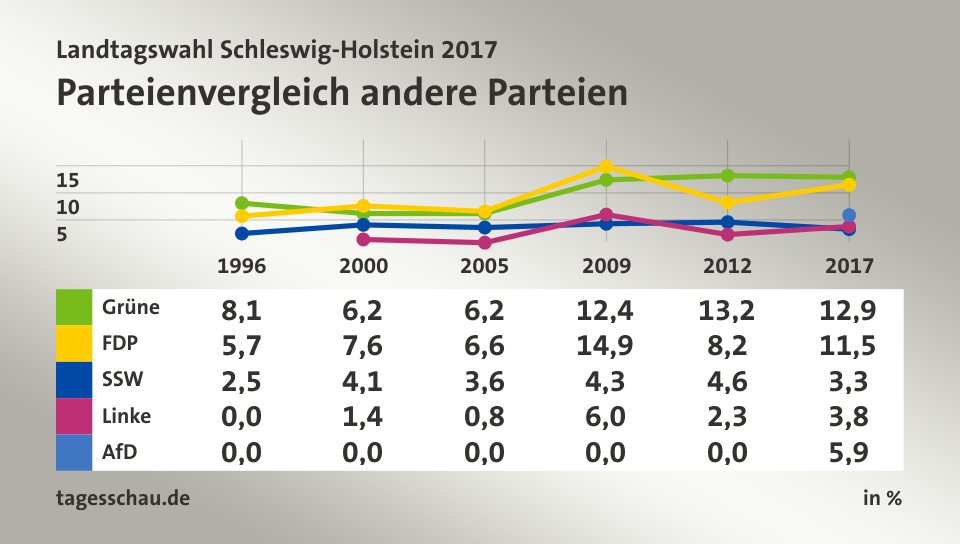 Parteienvergleich andere Parteien, in % (Werte von 2017): Grüne 12,9; FDP 11,5; SSW 3,3; Linke 3,8; AfD 5,9; Quelle: tagesschau.de