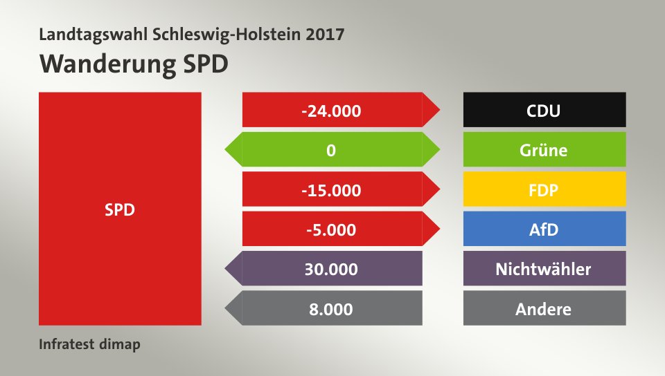 Wanderung SPD: zu CDU 24.000 Wähler, zu Grüne 0 Wähler, zu FDP 15.000 Wähler, zu AfD 5.000 Wähler, von Nichtwähler 30.000 Wähler, von Andere 8.000 Wähler, Quelle: Infratest dimap