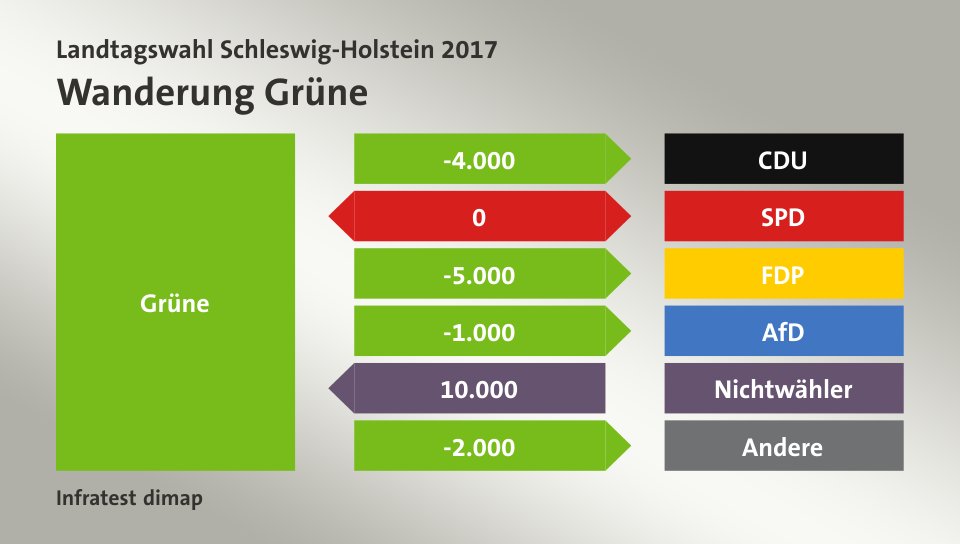 Wanderung Grüne: zu CDU 4.000 Wähler, zu SPD 0 Wähler, zu FDP 5.000 Wähler, zu AfD 1.000 Wähler, von Nichtwähler 10.000 Wähler, zu Andere 2.000 Wähler, Quelle: Infratest dimap