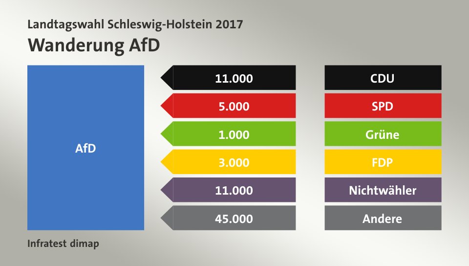 Wanderung AfD: von CDU 11.000 Wähler, von SPD 5.000 Wähler, von Grüne 1.000 Wähler, von FDP 3.000 Wähler, von Nichtwähler 11.000 Wähler, von Andere 45.000 Wähler, Quelle: Infratest dimap