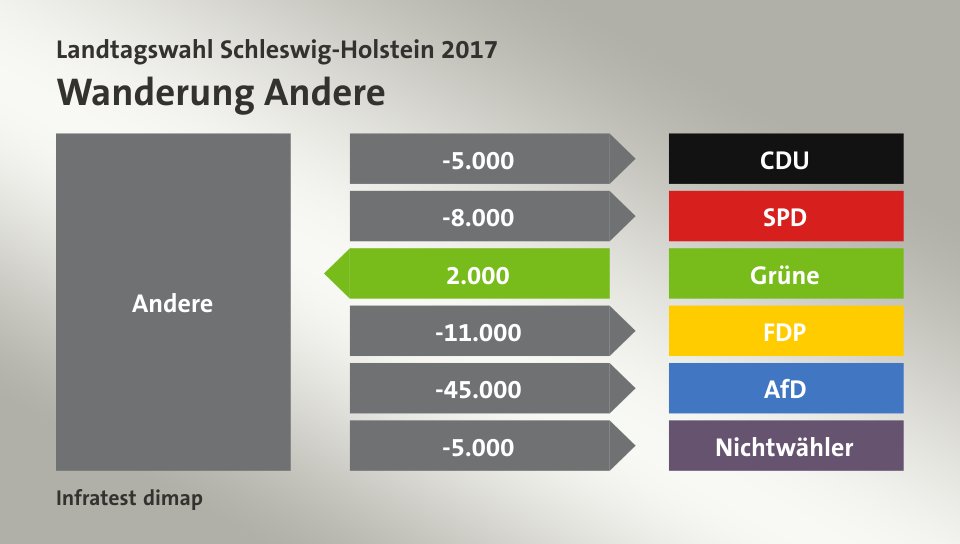 Wanderung Andere: zu CDU 5.000 Wähler, zu SPD 8.000 Wähler, von Grüne 2.000 Wähler, zu FDP 11.000 Wähler, zu AfD 45.000 Wähler, zu Nichtwähler 5.000 Wähler, Quelle: Infratest dimap