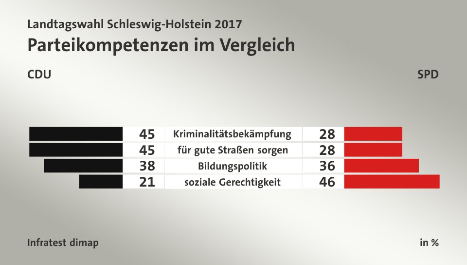 Parteikompetenzen im Vergleich (in %) Kriminalitätsbekämpfung: CDU 45, SPD 28; für gute Straßen sorgen: CDU 45, SPD 28; Bildungspolitik: CDU 38, SPD 36; soziale Gerechtigkeit: CDU 21, SPD 46; Quelle: Infratest dimap