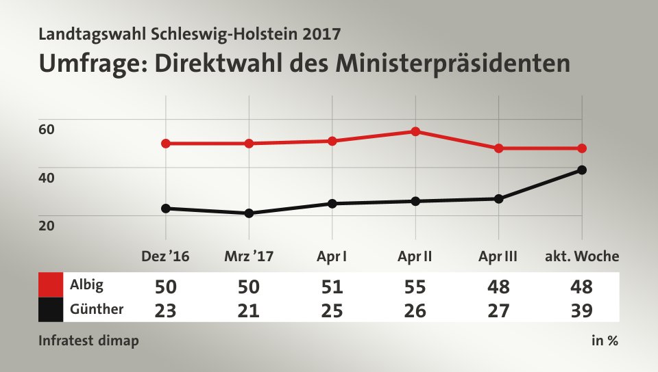 Umfrage: Direktwahl des Ministerpräsidenten, in % (Werte von akt. Woche): Albig 48,0 , Günther 39,0 , Quelle: Infratest dimap